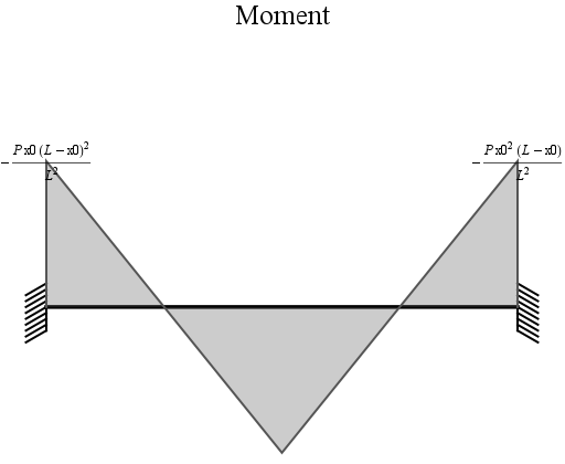 Eulerbeam moment diagram for point force